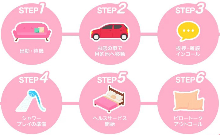 宮崎市デリヘル求人：仕事の流れ